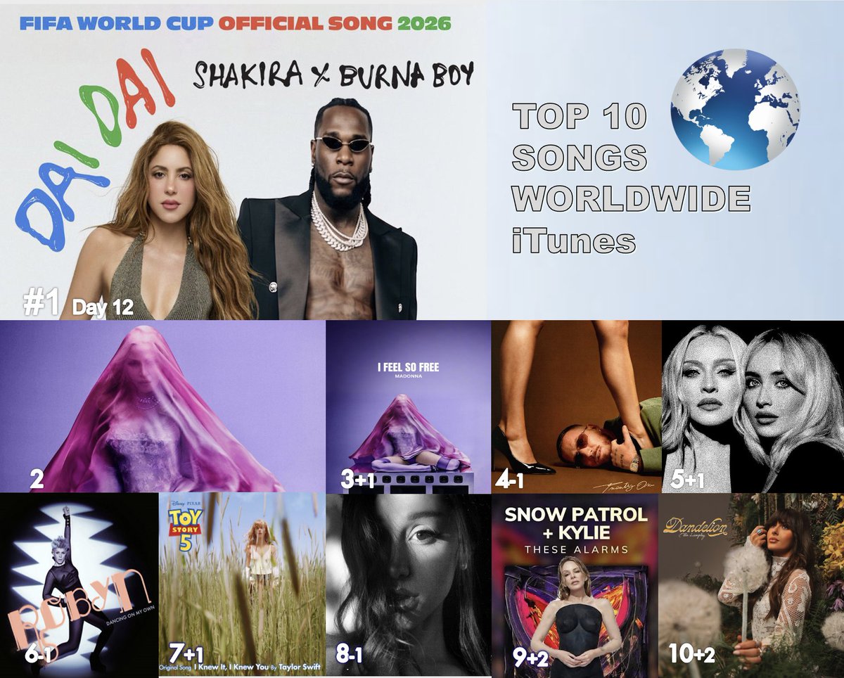 WORLDMUSICAWARD's tweet photo. 🔝🔟 SONGS ON WORLDWIDE
1⃣Dai Dai - #Shakira & #BurnaBoy
2⃣Love Sensation - #Madonna
3⃣I Feel So Free - Madonna 
4⃣Movin To The Sun - #HUGEL, #ImaelAngel & #UltraNaté 
5⃣Bring Your Love - #Madonna & #SabrinaCarpenter   
6⃣ Dancing On My Own - #Robyn  
7⃣I Knew It, I Knew You - #TaylorSwift
8⃣hate that i made you love me - #ArianaGrande
9⃣These Alarms - #SnowPatrol & #KylieMinogue
🔟Choosin' Texas - #EllaLangley