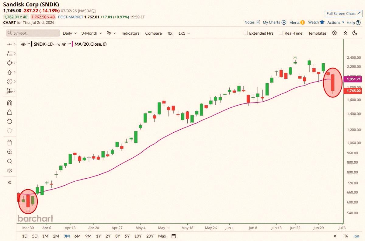 KWestbrook78's tweet photo. Sandisk $SNDK down over 14% today — biggest drop in 5 months. It closed under its 20-day moving average for the first time since March. That's rough 📉📉 https://t.co/uUoujJBWsP