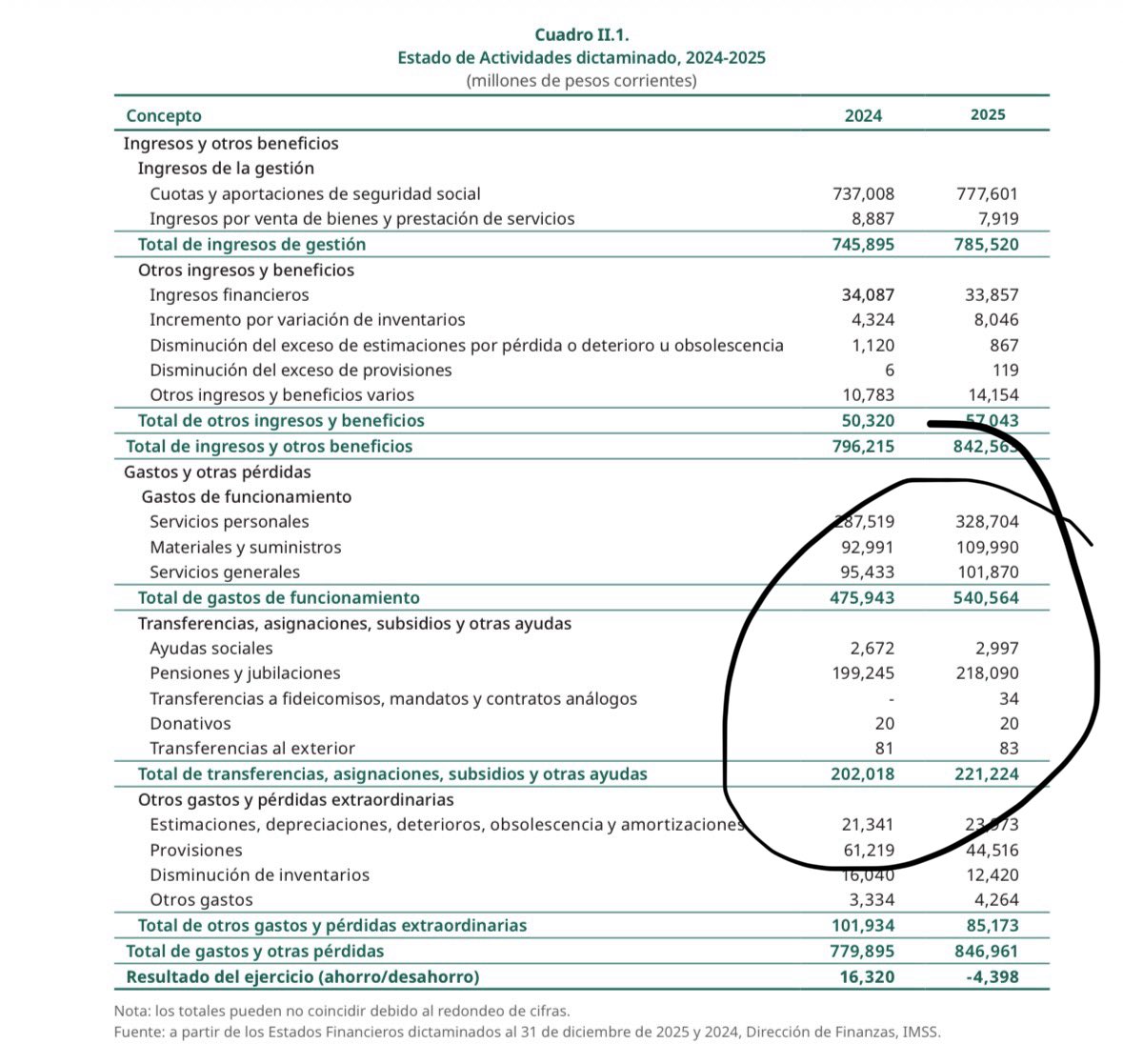 CarlosRamirezF's tweet photo. Se publicaron los Informes s/situación financiera y riesgos del @Tu_IMSS e @ISSSTE_mx 

El IMSS tiene uno d/sistemas de pensiones +injusto de 🇲🇽: El RJP.

Tiene 480 mil trabajadores activos y 365 mil pensionados.

Gastó en pensiones 218mmp, el doble q materiales.

VPN: 3 billones https://t.co/2MuSWCAtdx