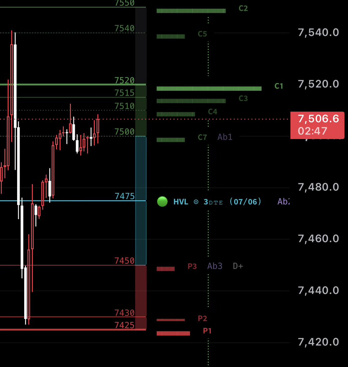 GAMMMA_I's tweet photo. $SPX 
السيولة ضعيفه جداً اليوم .. بما ان الاسواق مغلقه لعيد الاستقلال 🙏🏻 https://t.co/Bij46oT6uu