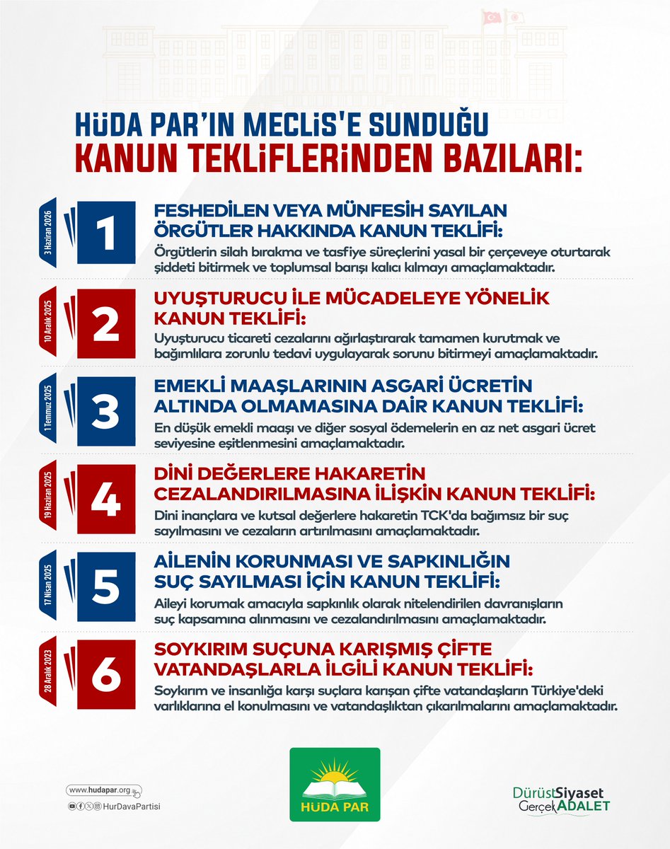 HudaPariletisim's tweet photo. Toplumun temel sorunlarına çözüm üretmek amacıyla Meclis gündemine taşıdığımız bazı kanun tekliflerimizi kamuoyunun takdirine sunuyoruz.

📌Feshedilen veya münfesih sayılan örgütler hakkında kanun teklifi

📌Uyuşturucu ile mücadeleye yönelik kanun teklifi

📌Emekli maaşlarının asgari ücretin altında olmamasına dair kanun teklifi

📌Dini değerlere hakaretin cezalandırılmasına ilişkin kanun teklifi

📌Ailenin korunması ve sapkınlığın suç sayılması için kanun teklifi

📌Soykırım suçuna karışmış çifte vatandaşlarla ilgili kanun teklifi

Kanun tekliflerimizin detayları için: https://t.co/hoec373pMU