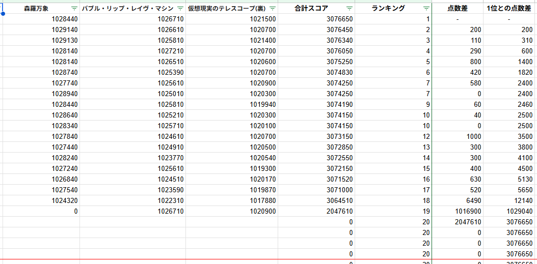 GAM_220's tweet photo. 現時点でのオンライン予選のランキングを公開します。 これ以降ランキングの公開の予定はございません。 
予選の参加、およびリザルト提出、更新は7月5日(日)23:59まで受け付けております。

何卒よろしくお願いします。

▼つじの杯参の概要はこちら
https://t.co/bVBuOvJnVT

#つじの杯参 https://t.co/GEQsguNZ7h