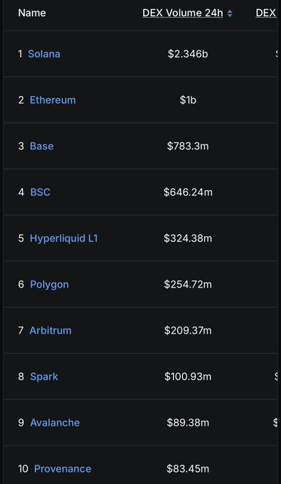 ranidarling42's tweet photo. solana did $2.34B dex volume in the last 24h  more than Ethereum, BSC and Hyperliquid combined  idk how much clearer it needs to get

$SOL

has the users, the liquidity, the volume, and the apps people actually touch https://t.co/o81oWYvT8q