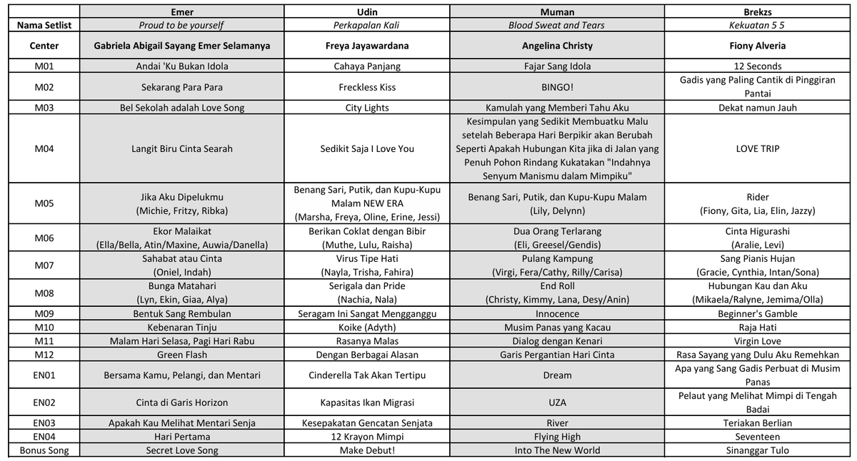 brekzsnotbear's tweet photo. Bermain Dream Team + Dream Setlist bersama @FA_emeres @suiryu1234 @Cahsu1. Menurut kalian setlist mana yg bagus dan mau kalian tonton? Comment di bawah ya ges 👇

Btw abaikan EN04 dan #EmerDigembosi #MumanDigembosi #UdinKeenakan #BrekzsDapat4Oshi https://t.co/uYX28g5WFn