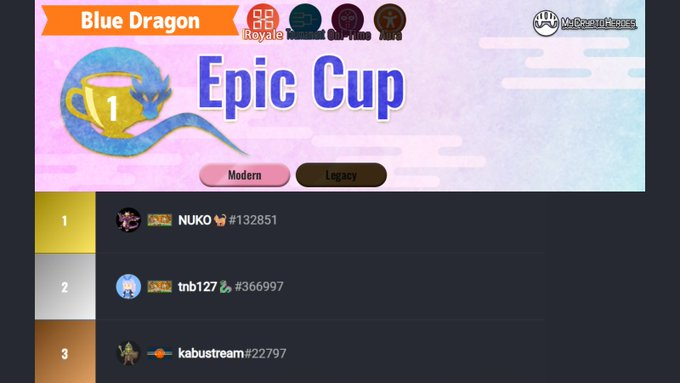 mycryptoheroes_'s tweet photo. This Week's Duel Cup Results! Blue Dragon/E Class🟠
🥇NUKO🐈/@k3nuko
🥈tnb127🐉/@tnb127
🥉kabustream/@kabustream1999 

Nuko took another crown with 22 wins! Surpassing tnb127 and kabustream, nuko is unstoppable right now!
Congratulations!🎉 https://t.co/3tMyjmTtxI