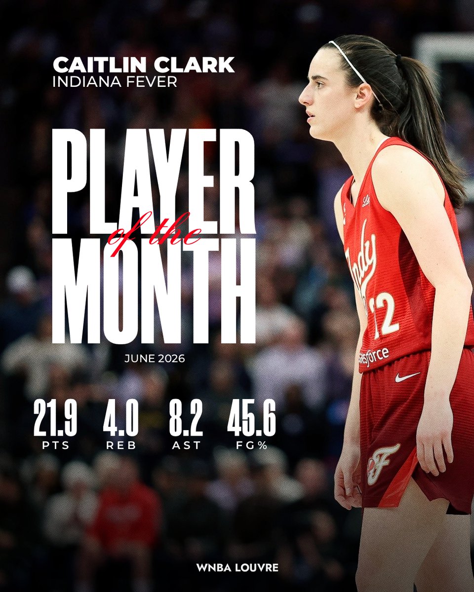 WNBAlouvre's tweet photo. Caitlin Clark is the Eastern Conference player of the month for June.

21.9 PTS
4.0 REB
8.2 AST
45.6 FG% https://t.co/RmhAzC1YJa