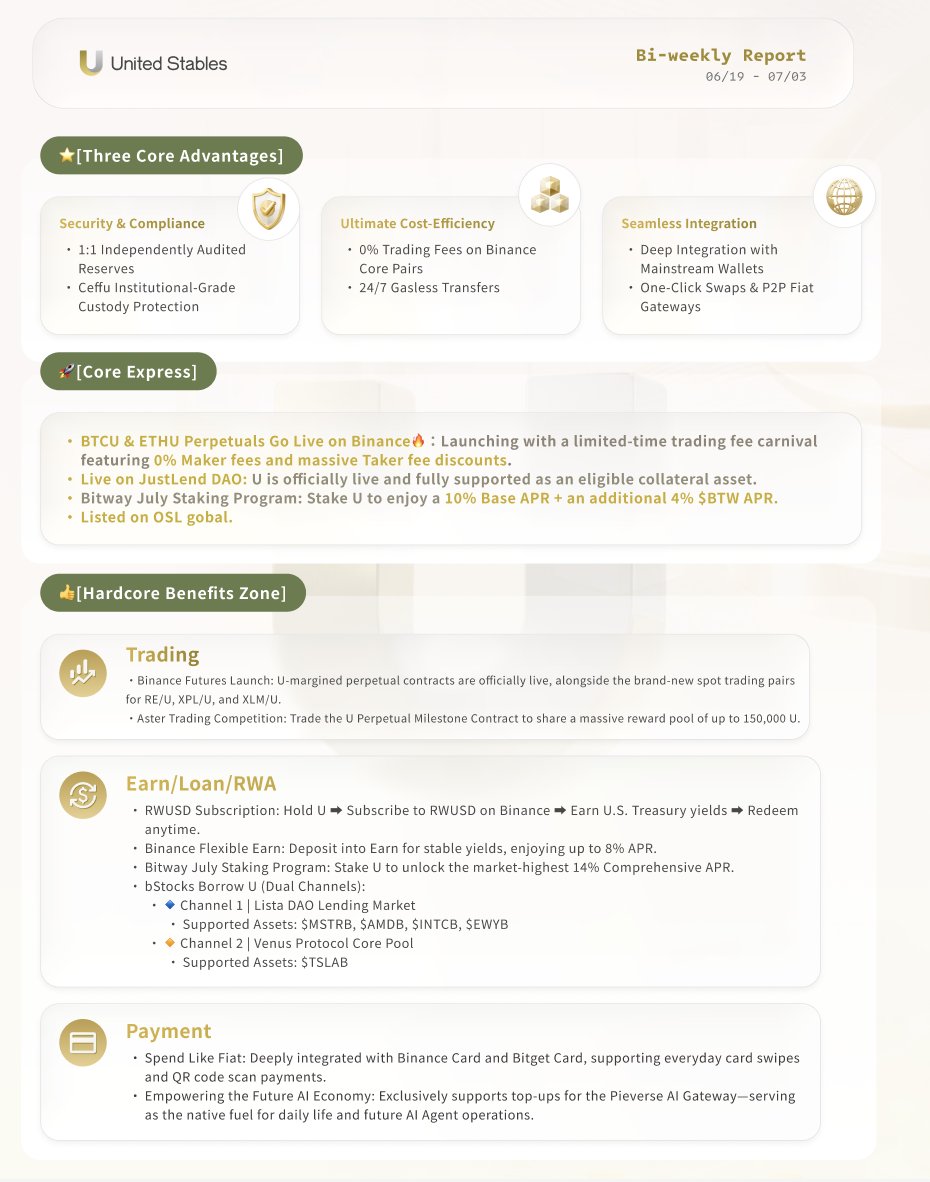 UTechStables's tweet photo. ethereum:0xce24439f2d9c6a2289f741120fe202248b666666 Biweekly Report (06/19 - 07/03) 

🔸 @binance  Perpetuals Live: BTCU & ETHU live with 0 maker fees + huge taker discounts.
🔸 @DeFi_JUST  : ethereum:0xce24439f2d9c6a2289f741120fe202248b666666 officially listed as a collateralizable asset. 
🔸 @BitwayOfficial  July Staking: Deposit ethereum:0xce24439f2d9c6a2289f741120fe202248b666666 for 10% base APR + 4% $BTW boost.
🔸 @Aster_DEX  Trading Competition: Trade ethereum:0xce24439f2d9c6a2289f741120fe202248b666666 Futures to share up to 150,000 ethereum:0xce24439f2d9c6a2289f741120fe202248b666666. 
🔸 @osldotcom Launch:U/USD, U/USDC, and U/USDT pairs fully open. 

Unifying liquidity across Trading, Payments, and AI. 
ethereum:0xce24439f2d9c6a2289f741120fe202248b666666 is expanding! 👇