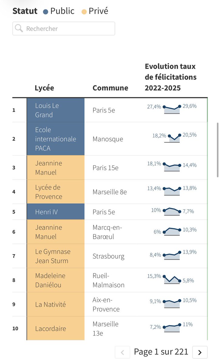 aurelien_veron's tweet photo. Moins du quart des lycées du Top 50 de l’excellence sont publics. Le privé est désormais très largement devant.

À Paris, Affelnet a accéléré le décrochage : dans certains lycées publics, le nombre d’élèves obtenant les félicitations du jury ou une mention Très Bien a été divisé par deux.

L’égalitarisme a sacrifié l’excellence.

Lien: https://t.co/QDM603ncJo