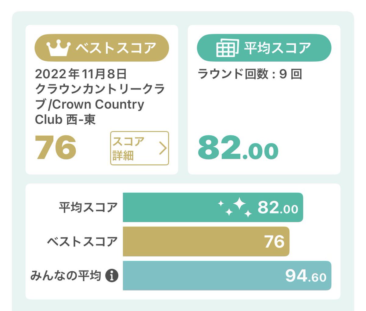 mty27jp's tweet photo. ちなみにクラウンのアベレージ⛳️ https://t.co/UpRB1vgvOZ