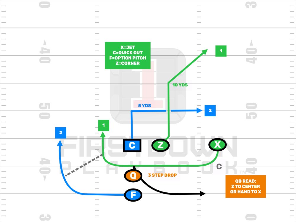 FDPlayBook's tweet photo. The FirstDown PlayBook #NFLFlag section has been your go to playbook for several years now.
https://t.co/7hl8z3YAVb https://t.co/MfYx8Con8V