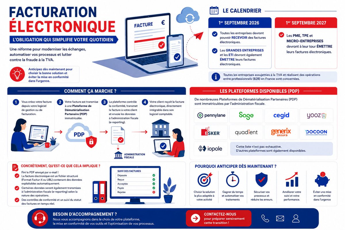 CreationConseil's tweet photo. Facturation électronique : tout comprendre avant son entrée en vigueur le 1er septembre 2026 https://t.co/uzyeKAedKk 
#FacturationÉlectronique #Réforme2026 #Entrepreneurs #MicroEntreprise #AutoEntrepreneur #PME #TPE #Comptabilité #GestionEntreprise #TransformationDigitale #TVA https://t.co/nAHoEeXE7C