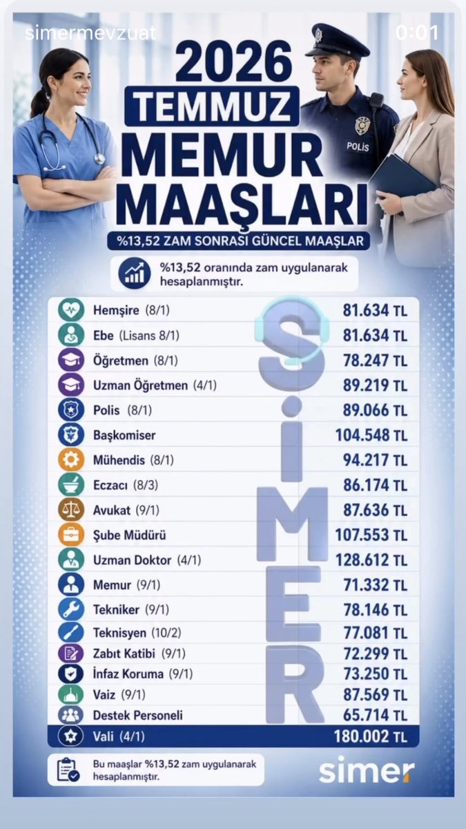 ss_genclik21's tweet photo. 🔥 2026 Temmuz Memur Maaşları Belli Oldu!
%13,52 zam sonrası güncel net maaşlar👇
•  Uzman Doktor: 128.612 TL
•  Şube Müdürü: 107.553 TL
•  Mühendis: 94.217 TL
•  Polis: 89.066 TL
•  Öğretmen: 78.247 TL
•  Hemşire: 81.634 TL
#SağlıkSen #SağlıkSenDiyarbakır https://t.co/30XWxn9GDa