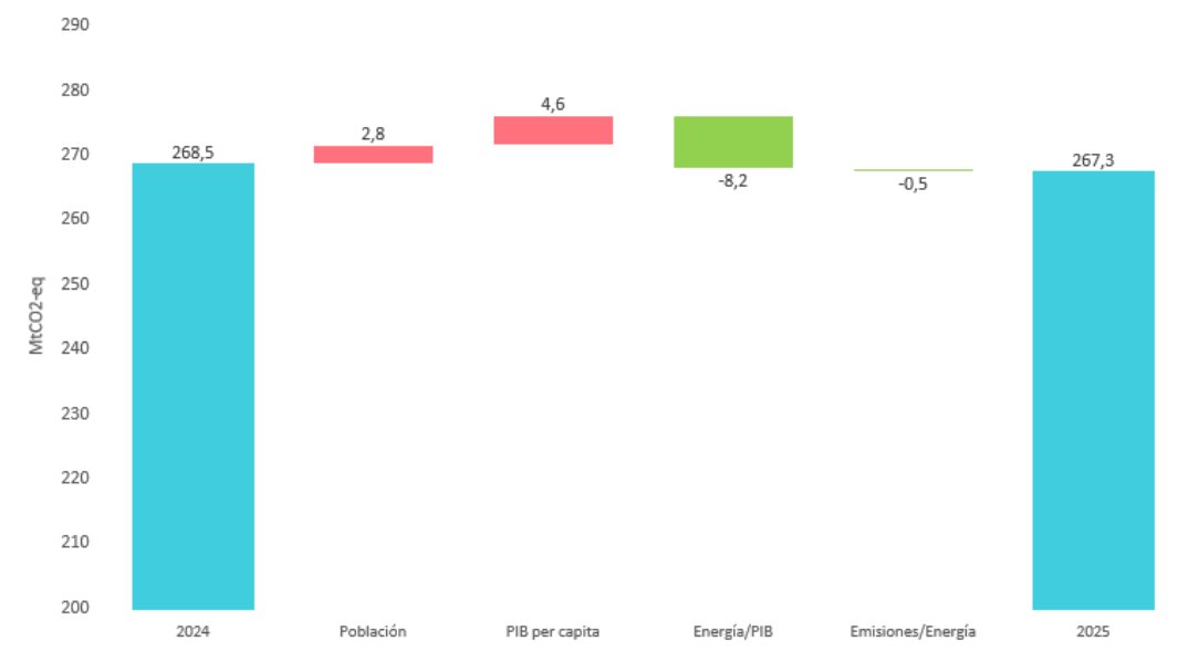 ogaclima's tweet photo. Durante 2025 en España melloraron a eficiencia enerxética e a intensidade de carbono do consumo enerxético (esta moi pouco). Mais apenas compensaron o crecemento de PIB e poboación e as emisións de gases de invernadoiro baixaron moi pouco. https://t.co/HgIhRlEr91