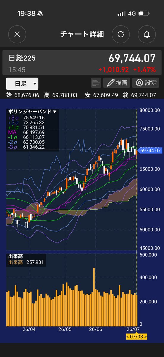 nskyoshi1's tweet photo. 💹本日のトレード
　　
　ありません

【7/3  相場概況】
    日経平均株価は反発し、終値は前日比1010円92銭（1.47%）高の6万9744円07銭だった。
米利上げ観測の後退が投資家心理を支えた。AI・半導体関連に売り先行も、キオクシアが安値から急速に上げ幅を拡大する展開になったのも相場を押し上げた https://t.co/kio3DlO5Kg