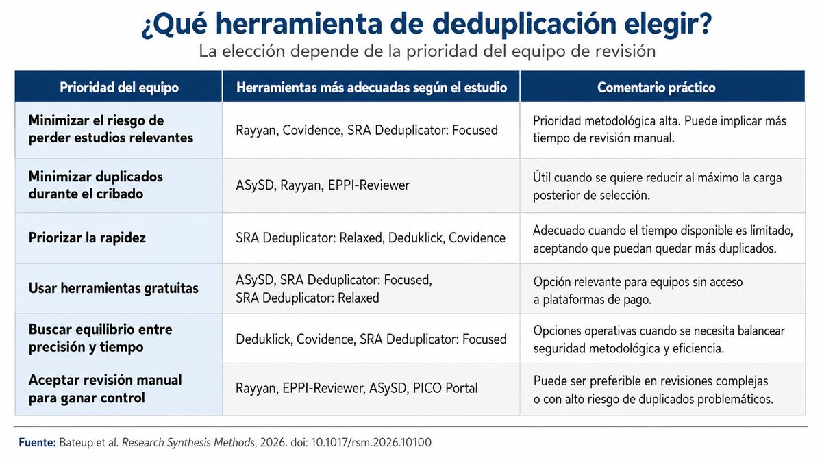 biblioGetafe's tweet photo. Un estudio reciente compara 8 herramientas para deduplicar en una revisión sistemática. 
Lo resumo en BiblioGetafe, con tablas prácticas para elegir herramienta según el contexto
#RevisionesSistemáticas #RevSys #medlibs #SystematicReviews #Deduplicación

🔗https://t.co/K656hkI3Eu https://t.co/IIlz9eRKtd