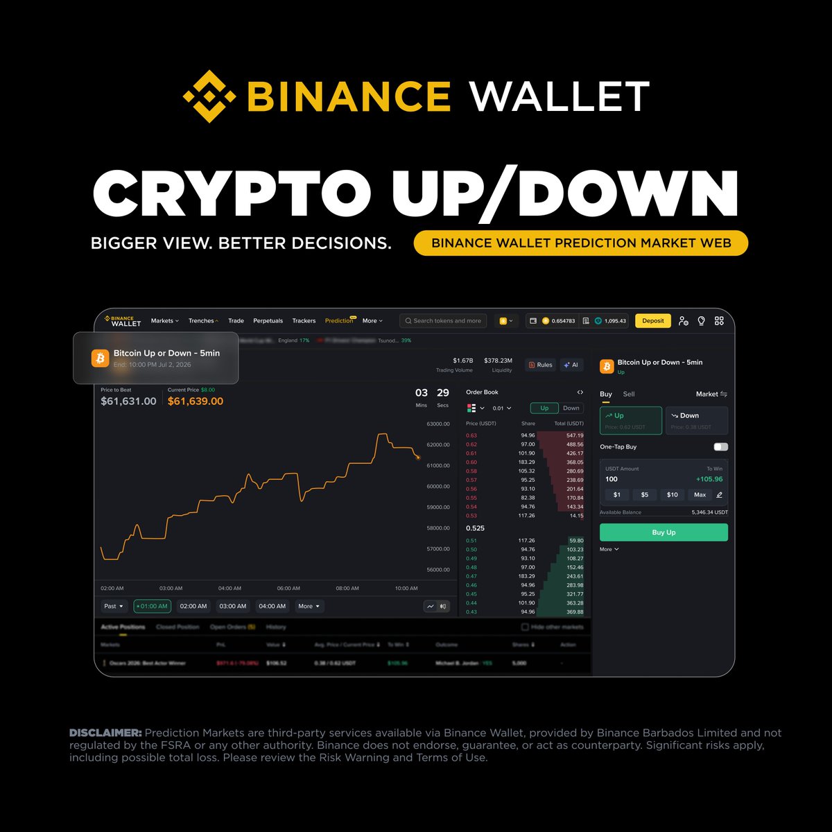 BinanceWallet's tweet photo. Bigger views. Decide Smarter with #Binance Wallet Prediction Markets on Web.

Analyze more with a wider market view and make decisions with greater confidence.

BTC / ETH / BNB Up or Down: From 5 minutes to 1 day 

Explore Binance Wallet Web today 👉 https://t.co/GD0TZ9Ckrj https://t.co/1A8UEhz07Z
