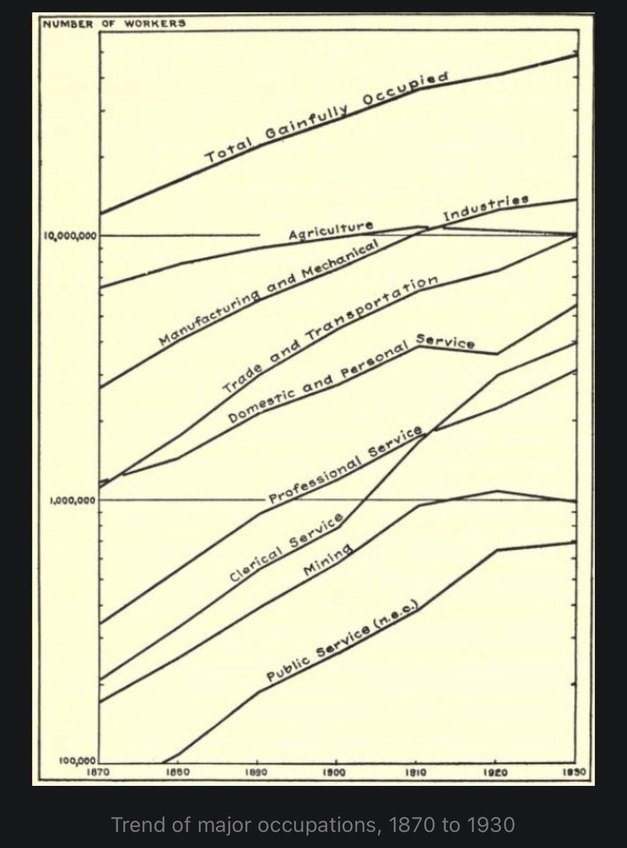 DKThomp's tweet photo. New newsletter: AMERICA, 1926. WHAT LIFE WAS LIKE 100 YEARS AGO ON AMERICA’s 150th BDAY

Hands down, the most fun I had writing a historical essay this year. I went through a widely forgotten, chart-filled 1,500 page report on life in the 1920s commissioned by Hoover just before the depression, to paint a picture of how much and how little has changed in the last century. Feat.:

- the booming auto and radio industries
- the rise of early female empowerment and decline of child labor 
- familiar fears of technological disemployment alongside unprecedented growth
- rapid urbanization, horrific agrarian deflation, and the demise of America’s farming identity 
- manufacturing is booming but nothing is growing faster than wholesale transportation and retail sales jobs 
- a golden age for print
- familiar anxieties about declining birthrates and too much immigration 
- and half the country still has no electricity or indoor plumbing 

… all illustrated with gorgeous 100-year old graphs on yellowed paper. 

https://t.co/mHvm0NxglC