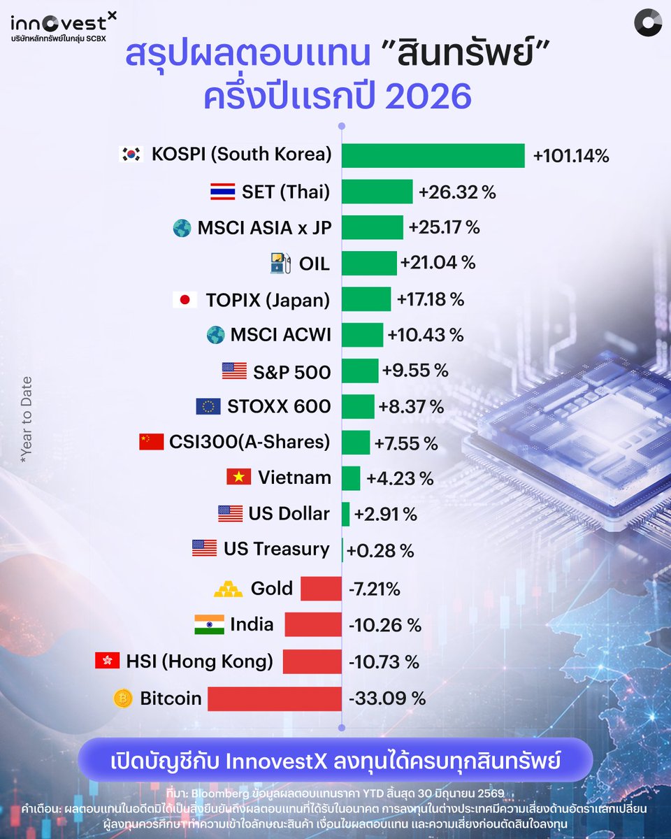 invxsecurities's tweet photo. สรุปผลตอบแทนครึ่งปีแรก 2026 สินทรัพย์และตลาดหุ้นใดเป็นอย่างไรกันบ้าง?
🚀 KOREA พุ่งทะยานฟ้าเบอร์หนึ่งทะลุ 100% ส่วน BTC ครึ่งปีแรกยังร่วงหนัก!

🇰🇷 KOREA +101.14%
🇹🇭 Thai (SET) +26.32%
🌏 MSCI ASIA xJP +25.17%
🛢️ OIL +21.04%
🇯🇵 TOPIX (Japan) +17.18%
🌍 MSCI ACWI +10.43%
🇺🇸 S&P500 +9.55%
🇪🇺 STOXX600 +8.37%
🇨🇳 CSI300 (A-Shares) +7.55%
🇻🇳 VN (Vietnam) +4.23%
💵 USD +2.91%
🇺🇸 US Treasury +0.28%
✨ GOLD -7.21%
🇮🇳 INDIA -10.26%
🇭🇰 HSI (Hong Kong) -10.73%
₿ BTC -33.09%

ที่มา: Bloomberg ข้อมูลสิ้นสุด 30 มิ.ย. 69

เปิดบัญชีกับ InnovestX ลงทุนได้ครอบคลุมทุกสินทรัพย์ทั่วโลก
🔗 https://t.co/0cAYzZF0ig

ผู้ลงทุนควรทำความเข้าใจลักษณะสินค้า เงื่อนไขผลตอบแทน และความเสี่ยงก่อนตัดสินใจลงทุน ผลการดำเนินงานในอดีต มิได้เป็นสิ่งยืนยันถึงผลการดำเนินงานในอนาคต การลงทุนในหลักทรัพย์ต่างประเทศอาจมีความเสี่ยงทางด้านอัตราการแลกเปลี่ยนเข้ามาเกี่ยวข้อง

#InnovestX #StockMarket #Investment2026 #ครึ่งปีแรก2026 #หุ้นไทย #หุ้นเกาหลี #คริปโต #น้ำมัน #ทองคำ #SET #KOREA #BTC