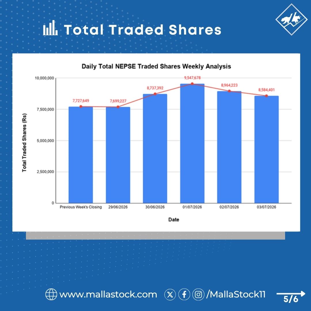 MallaStock11's tweet photo. NEPSE Weekly Analysis: Index, Turnover, Shares Traded, and Transactions.               
(For the week of June 29th, 2026– July 3rd, 2026)     

#NEPSE #MallaStock11 https://t.co/KxuXz0p8xJ