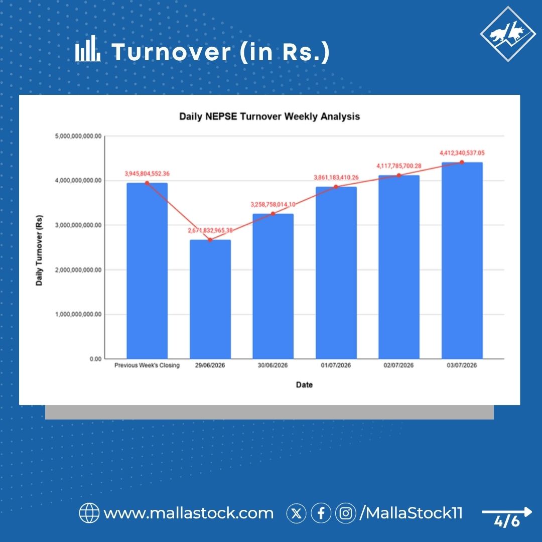 MallaStock11's tweet photo. NEPSE Weekly Analysis: Index, Turnover, Shares Traded, and Transactions.               
(For the week of June 29th, 2026– July 3rd, 2026)     

#NEPSE #MallaStock11 https://t.co/KxuXz0p8xJ