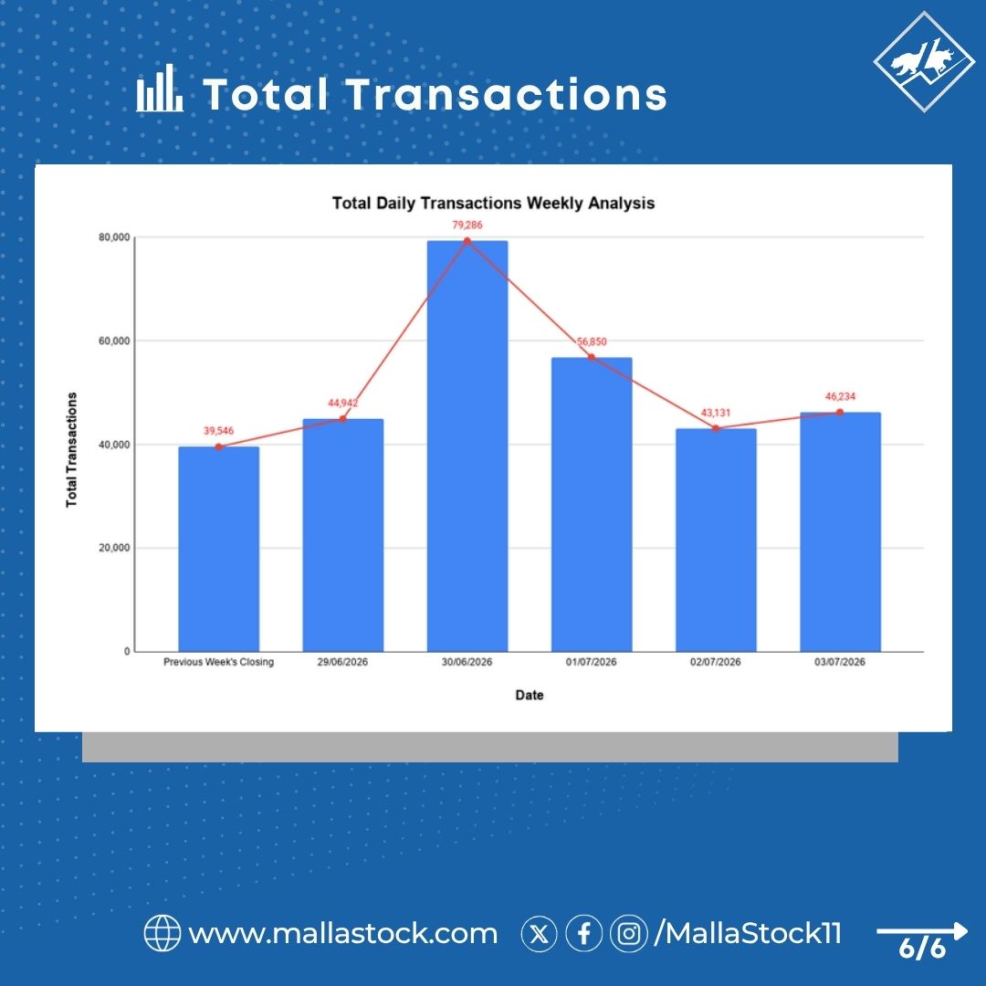 MallaStock11's tweet photo. NEPSE Weekly Analysis: Index, Turnover, Shares Traded, and Transactions.               
(For the week of June 29th, 2026– July 3rd, 2026)     

#NEPSE #MallaStock11 https://t.co/KxuXz0p8xJ