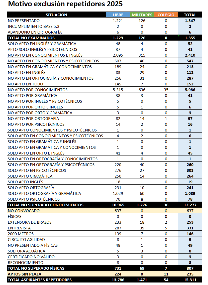 XilvanGoldragon's tweet photo. MOTIVOS DE EXCLUSIÓN DE LOS REPETIDORES 2025:

De 15.311 aspirantes, la gran mayoría cayó en conocimientos: 12.277.

Otros 807 no superaron las físicas.

Lo he hecho muy manual, así que ha podido bailar algún dato. 

Espero que os de algo de luz!

Un abrazo! https://t.co/hBqx0pt6YS