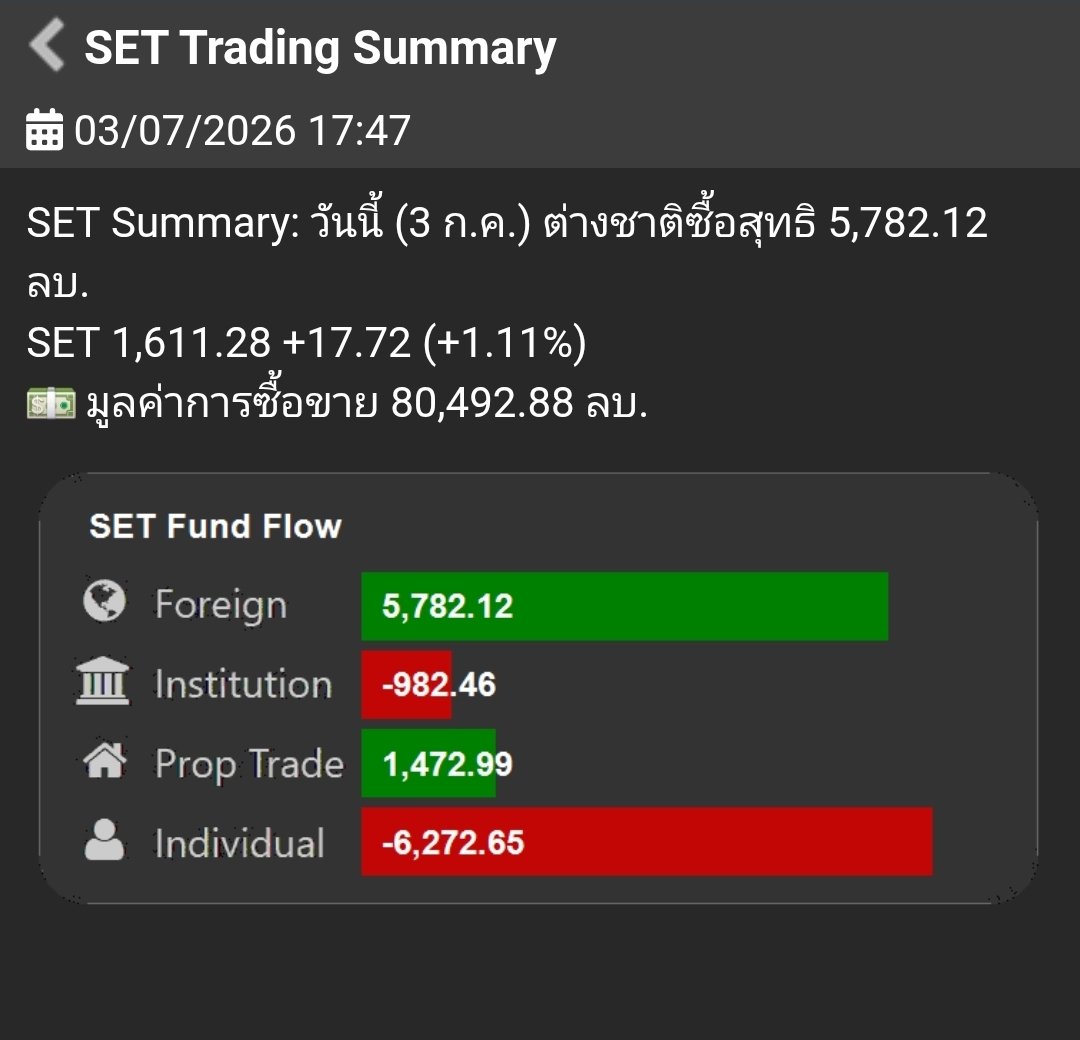gap0206's tweet photo. #set444 Fri , 3 July 2026 
ตลาดแข็งมาก เทรด Vol 80k https://t.co/nuSmrL34vy