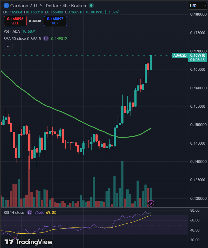 Sssebi's tweet photo. $ADA is on fire🔥

We could see $0.20 soon if momentum continues🚀 https://t.co/S9cT1086LP