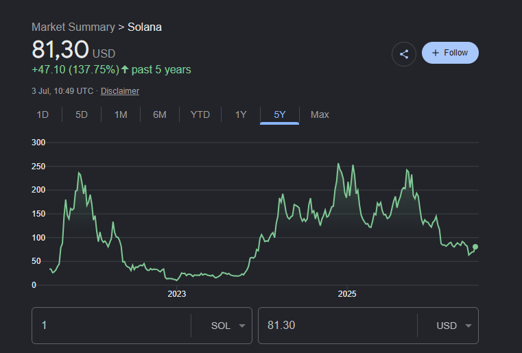 fuelkek's tweet photo. Where do you see Solana a year from now?  

Be honest. https://t.co/gEcRDNzNfp