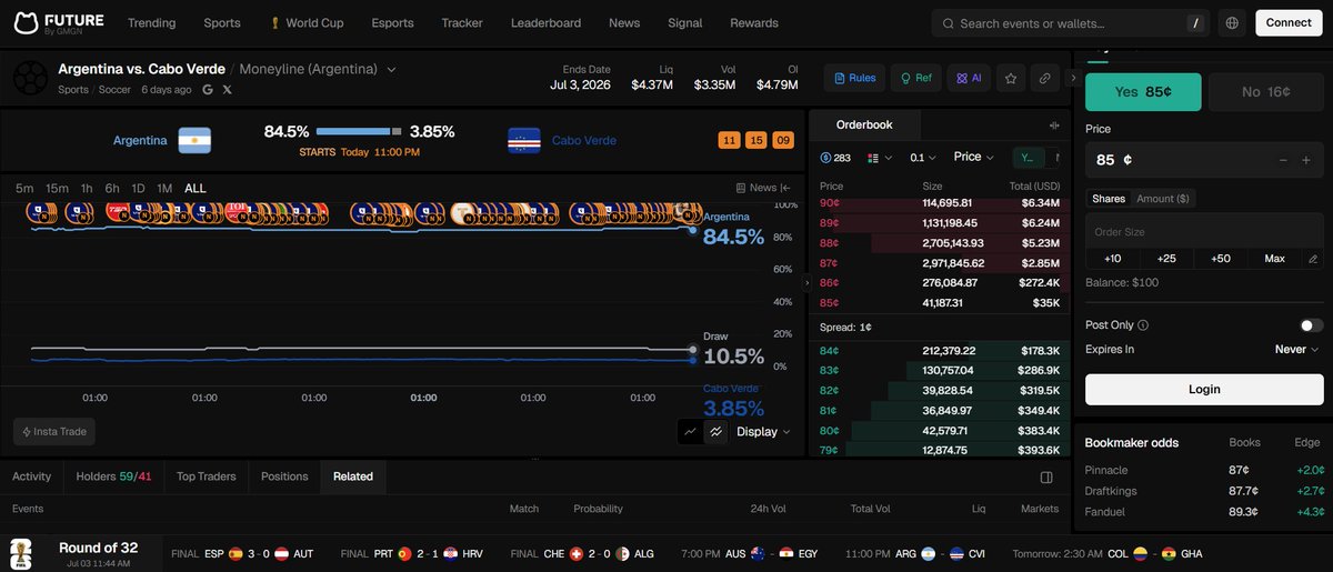 afonso003_'s tweet photo. After yesterday's absolutely crazy game from Portugal, it's time to back Argentina today 🇦🇷

@futuredotnews offers one of the coolest features I've seen: you can compare odds across sportsbooks and prediction markets for the same game, all in one place

And guess what? Polymarket has the best prices, so if you're not using it, you're literally leaving money on the table