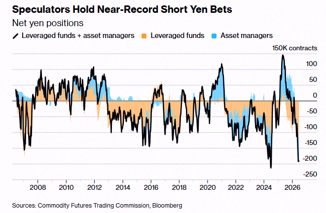1911Sky's tweet photo. Traders just loaded up on the second biggest Yen short bet ever recorded 🤯 👀 https://t.co/TY8etR1tEm