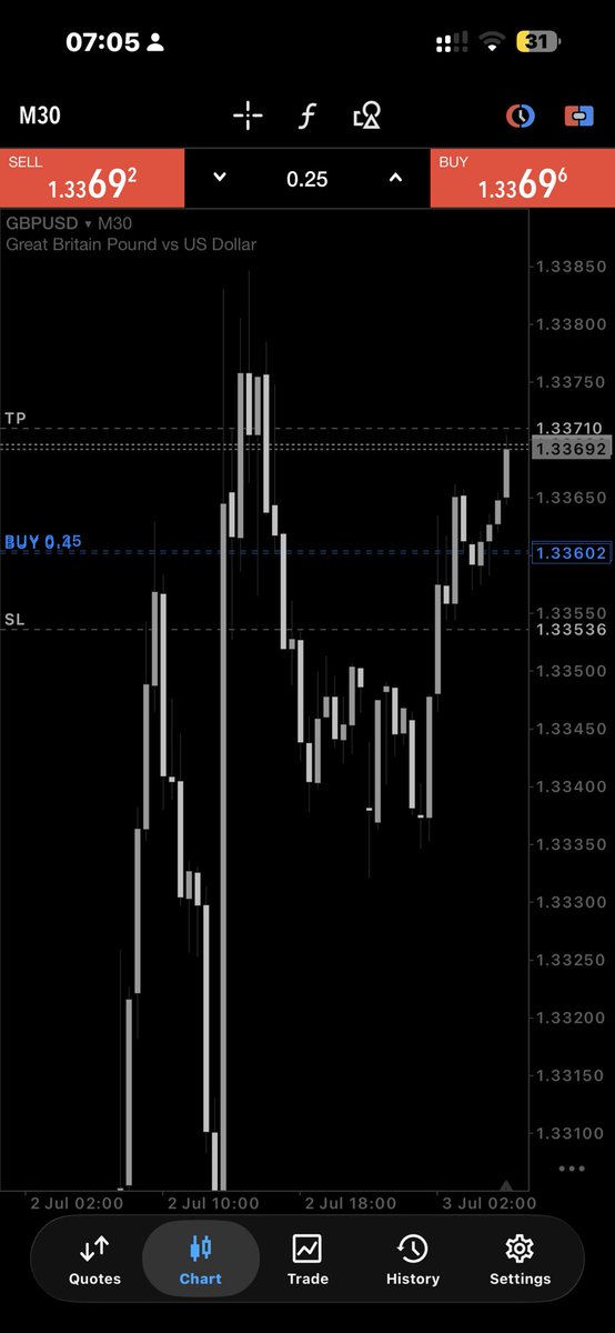 tradewithcory's tweet photo. All l needed today was a 1:1.5R to reach my consistency https://t.co/iNHuVCcedx