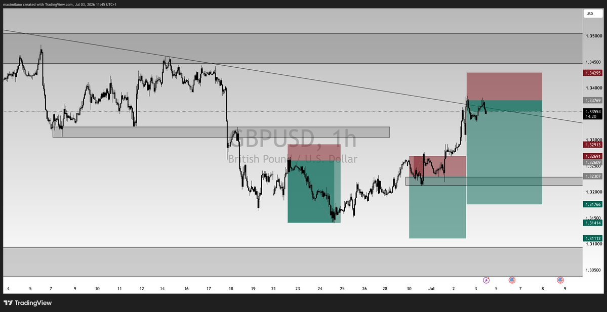Maximilanoxii's tweet photo. Trade hit stop loss. ❌

No emotions, no revenge trading. Losses are part of the game. The plan remains the same: protect capital, stay disciplined, and wait for the next high-probability setup.

One trade doesn't define the journey.

#Forex #Trading #RiskManagement #GBPUSD https://t.co/FCzhUD7Dlo