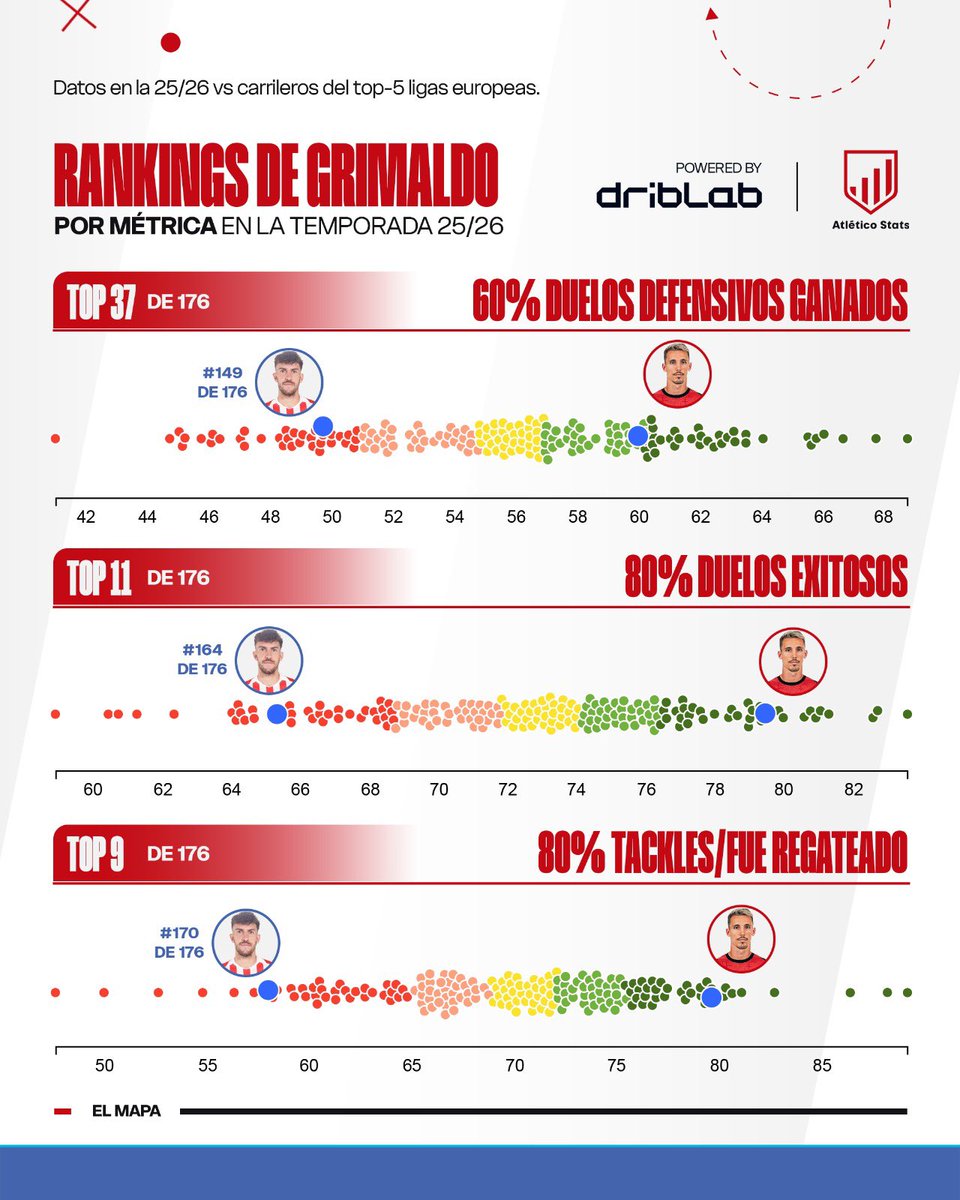 atletico_stats_'s tweet photo. Un gráfico de @driblab que habla MUY bien de Grimaldo en fase defensiva.

⚔️Es un competidor nato al duelo.

Este fichaje es élite…🔝 https://t.co/h6EENypPeK