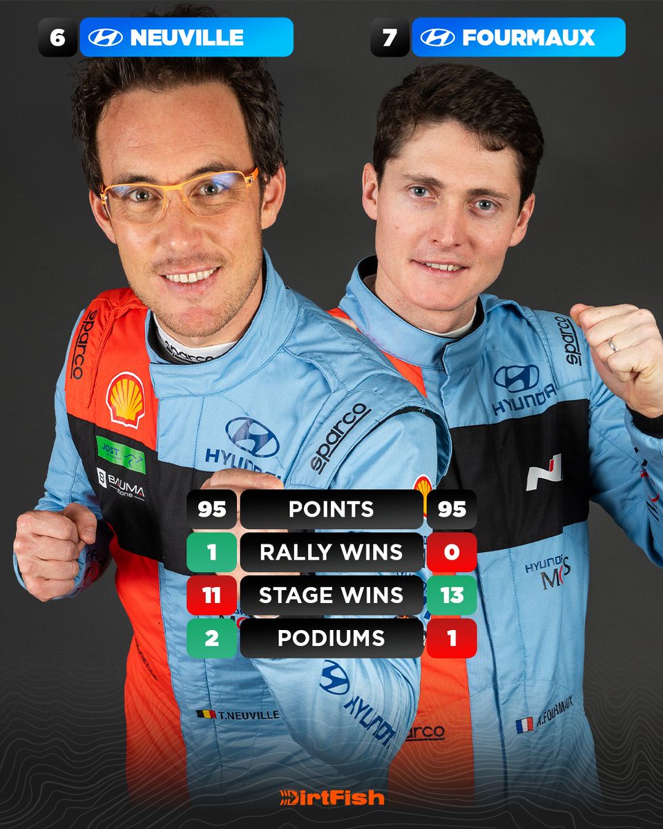 DirtFishRally's tweet photo. Level in the championship 🟰📊

After 8/14 rounds, Hyundai team-mates Thierry Neuville and Adrien Fourmaux both have 95 points on the board 🎯 https://t.co/FoYZQAgTEQ