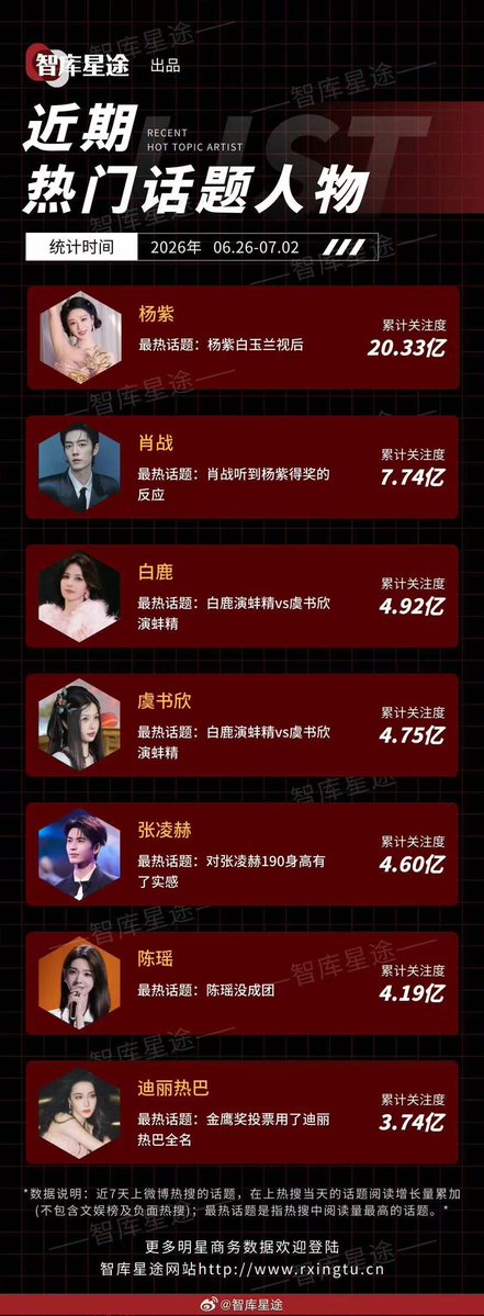 AicheMoral12450's tweet photo. 2.033 billion?? This is the public response when #yangzi won Magnolia Awards, best actress https://t.co/4rJVNNQ1wa