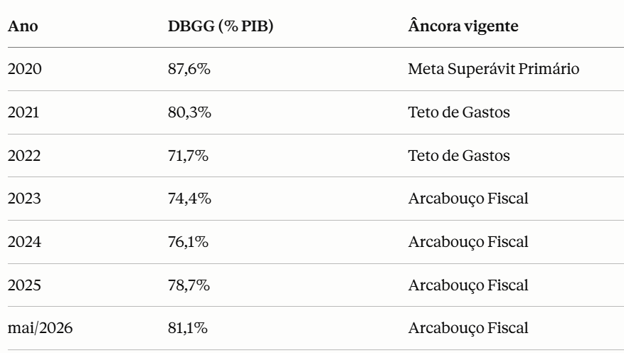 RafaelPaschoare's tweet photo. Mataram a Meta de Superávit Primário e criaram o Teto de Gastos.

Depois, extinguiram o Teto de Gastos e instituíram o Arcabouço Fiscal.

Os resultados observados até aqui são os seguintes:

==>9,0% de juro real no curto prazo (um dos maiores juros reais do mundo);

==>7,5% de juro real no longo prazo (um dos maiores juros reais do mundo);

==>relação Dívida/PIB de 81,1% em maio de 2026;

==>aumento da arrecadação sem eliminação do déficit primário.

A evolução da Dívida Bruta do Governo Geral (DBGG) é a seguinte: