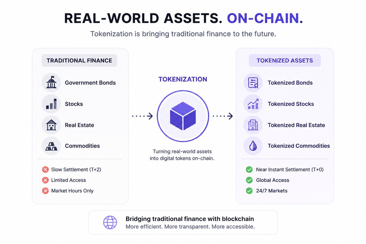 tundeonchain's tweet photo. Imagine buying a government bond as easily as sending USDT to a friend.

Sounds unrealistic?

According to @ZenithFdn CEO Heslin Kim, that's exactly the direction tokenization is taking us.

For years, crypto has been dominated by hype and speculation. But the next chapter may look very different not because blockchain is changing, but because the assets coming on-chain are changing.

Today, crypto is worth around $3.8T. Global capital markets? Over $100T.

That's why tokenization matters.

Instead of creating new digital assets, it's bringing existing ones government bonds, equities, and real-world assets onto blockchain, making them easier to trade, settle faster, and more accessible to institutions.

Japan is already pushing this vision forward, while banks and asset managers are shifting their attention from speculative ICOs to infrastructure that supports real financial markets.

This is where the conversation changes.

The future may not be about finding the next 100x token.

It could be about building the rails that move trillions of dollars more efficiently.

As Heslin Kim pointed out, the next era of digital assets won't be defined by hype.

It will be built on tokenization.

If tokenization becomes the norm, which asset do you think reaches the blockchain first: government bonds, equities, or real estate?