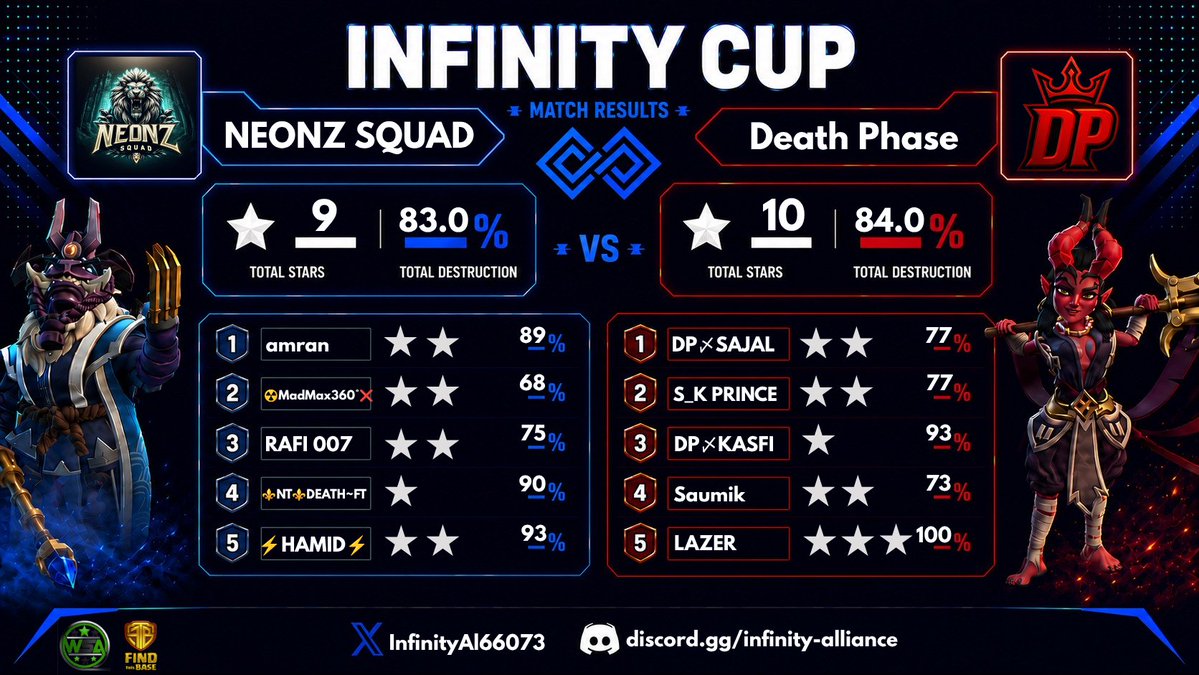 deathphase2024's tweet photo. @InfinityAl66073 @CoCEsports @ClashofClans Back in form—time to roar! 🦁🔥 GG to our opponents for a great match. Proud of our team's performance, determination, and teamwork. This victory boosts our confidence as we continue our journey. On to the next challenge! 🏆 #m2 @InfinityAl66073 https://t.co/ZiDak95v3w