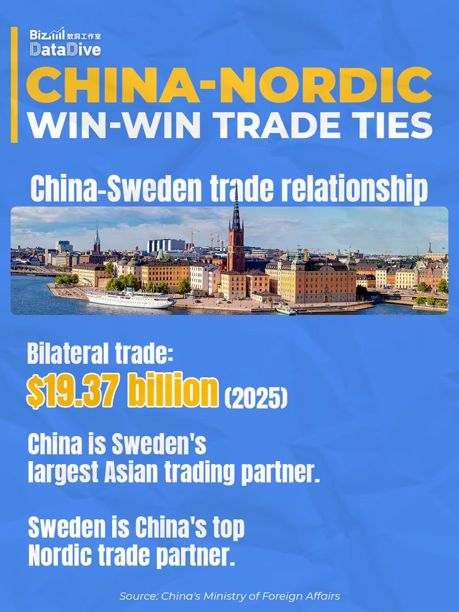 CGTNGlobalBiz's tweet photo. Member of the Political Bureau of the CPC Central Committee and Chinese Foreign Minister Wang Yi is visiting Denmark, Sweden, Finland and Norway from July 2-8, 2026. Take a look at China's bilateral trade and economic cooperation with these Nordic nations. #BizFocus #BizDataDive @ChinaInDenmark