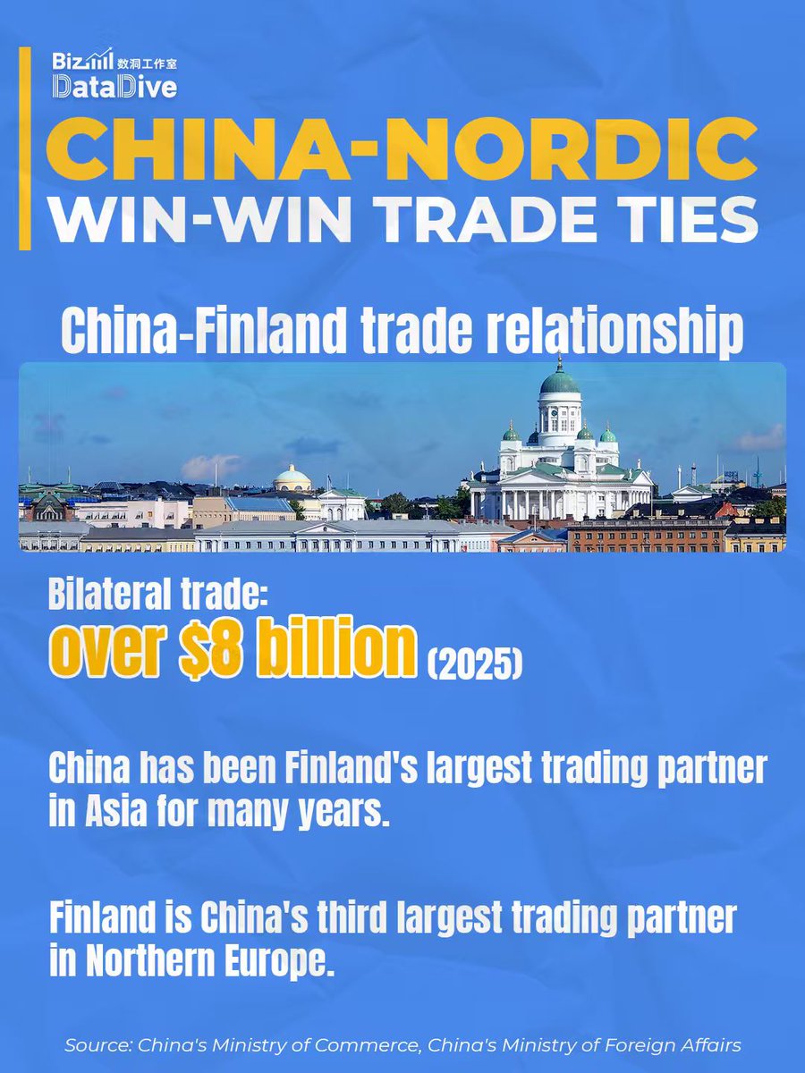 CGTNGlobalBiz's tweet photo. Member of the Political Bureau of the CPC Central Committee and Chinese Foreign Minister Wang Yi is visiting Denmark, Sweden, Finland and Norway from July 2-8, 2026. Take a look at China's bilateral trade and economic cooperation with these Nordic nations. #BizFocus #BizDataDive @ChinaInDenmark
