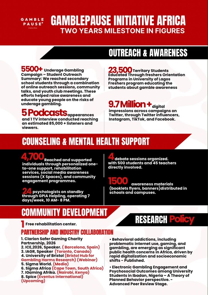 gamblepause's tweet photo. Two Years of Impact. 🌍
Today, we celebrate two years of promoting responsible gambling, supporting communities, and advancing player protection across Africa.
Thank you to everyone who has been part of this journey.
#TwoYearsOfImpact #GamblePause #ResponsibleGambling https://t.co/qGkj59Rc51