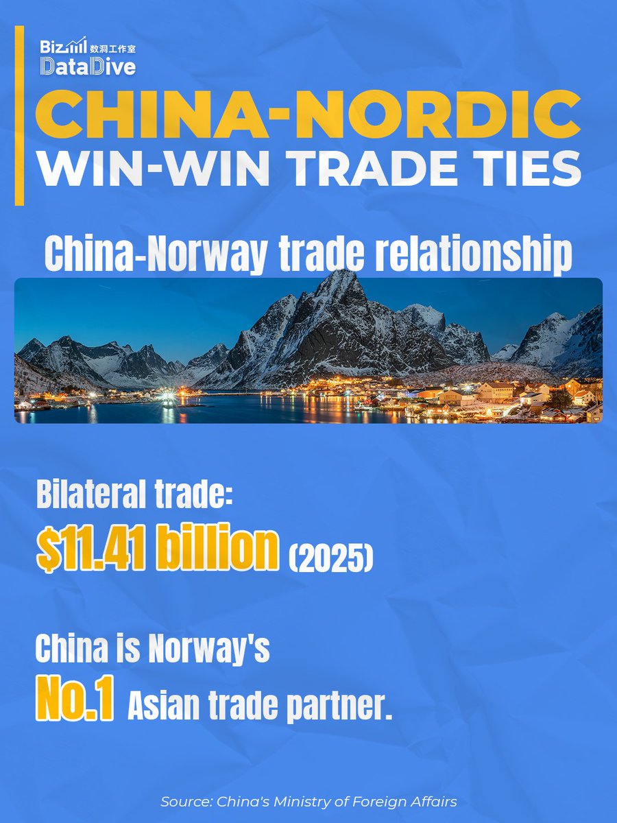 CGTNGlobalBiz's tweet photo. Member of the Political Bureau of the CPC Central Committee and Chinese Foreign Minister Wang Yi is visiting Denmark, Sweden, Finland and Norway from July 2-8, 2026. Take a look at China's bilateral trade and economic cooperation with these Nordic nations. #BizFocus #BizDataDive @ChinaInDenmark