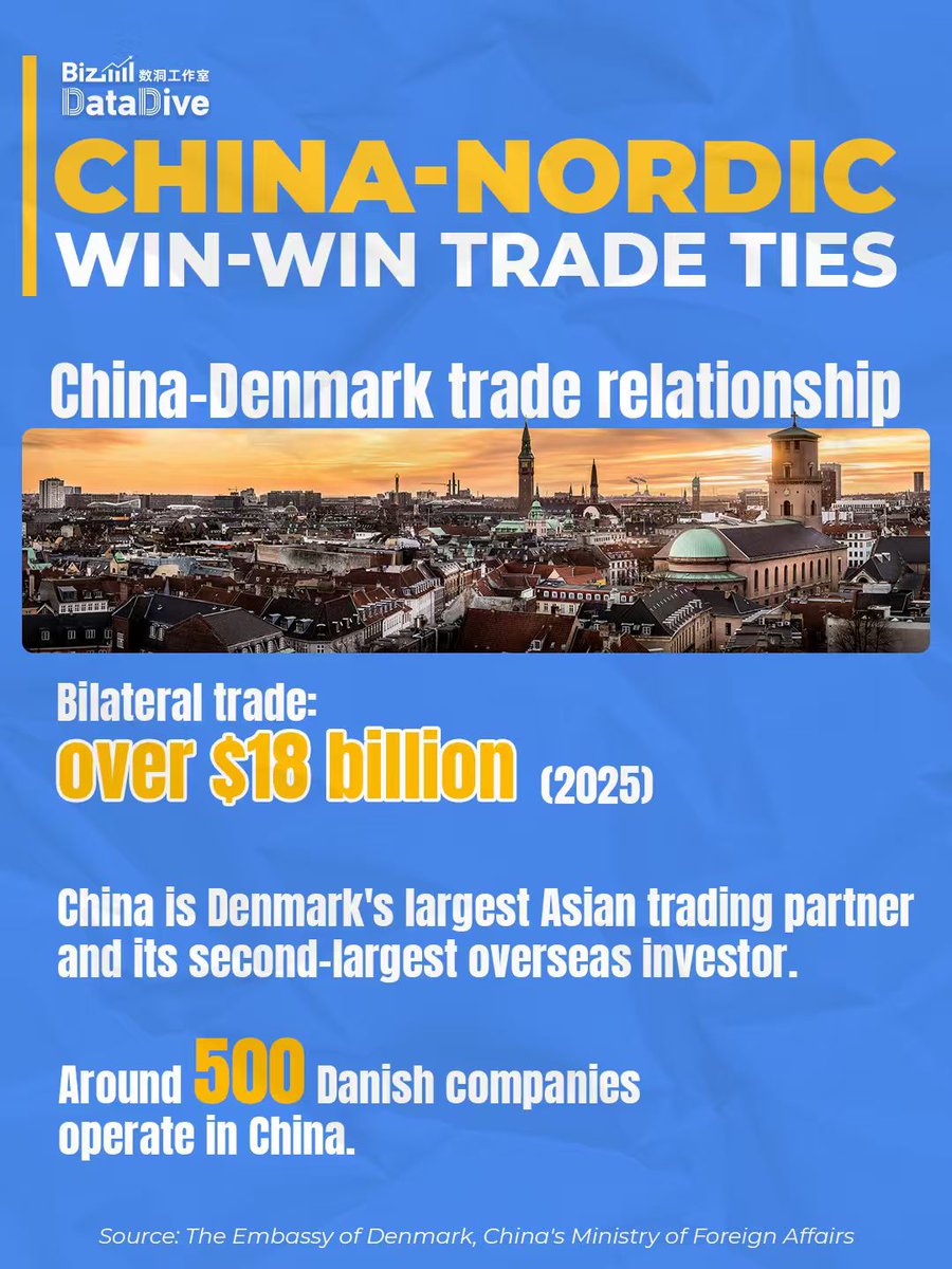 CGTNGlobalBiz's tweet photo. Member of the Political Bureau of the CPC Central Committee and Chinese Foreign Minister Wang Yi is visiting Denmark, Sweden, Finland and Norway from July 2-8, 2026. Take a look at China's bilateral trade and economic cooperation with these Nordic nations. #BizFocus #BizDataDive @ChinaInDenmark