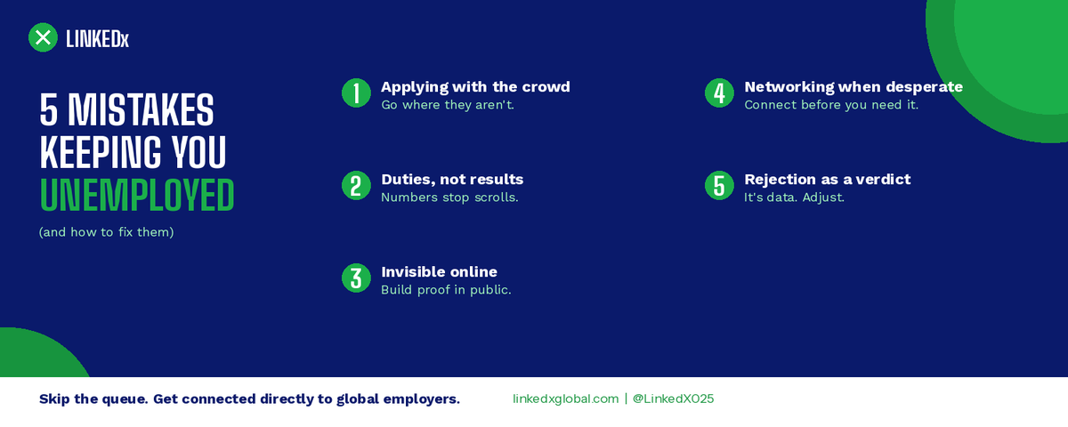 Linked025's tweet photo. 3) You're not using the internet as your digital CV.

These days, employers google you to know if you're qualified .
If nothing shows up, they find it difficult to trust you.

Post about your work  and share what you're learning. Build proof in public.

4) You only network when you need a job.

The best opportunities move through relationships and networking.
Engage with people in your field, not only when desperate.

5) You treat every rejection as a verdict.

No interviews after application? Fix the CV. 
Interviews but no offers? Fix the pitch.

The job market is hard. But most of what's blocking you is fixable.
And when you're ready to skip the queue entirely, LINKEDx connects verified African talent directly with global employers.
https://t.co/Rz4L6TSRqj
Follow @LinkedX025 for more.
