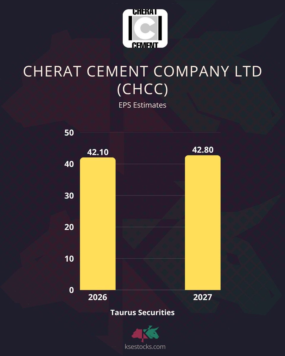 ksestocksdotcom's tweet photo. CHERAT CEMENT COMPANY LTD (#CHCC)
#PSX #PAKISTAN https://t.co/WsVZuELrkT