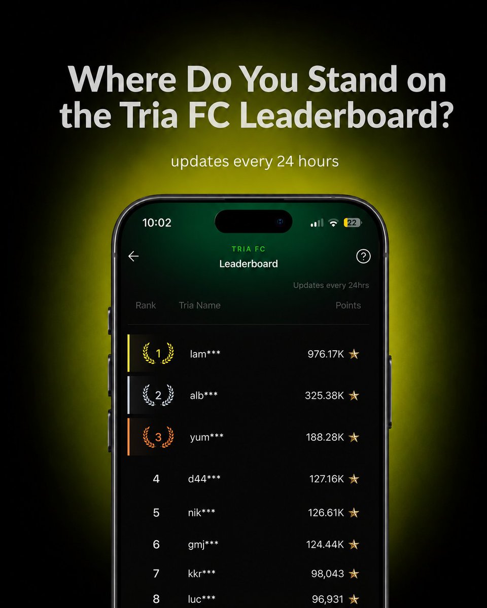 useTria's tweet photo. Someone just hit nearly 1M points 👀

The Tria FC leaderboard is heating up.

Think you can catch them?

Check where you stand and go after that $15K. https://t.co/Ee8n97S43B