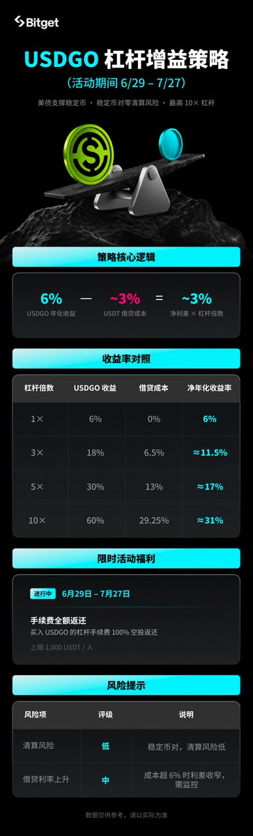 hualun's tweet photo. 早上有个微信好友需要6万U，问我有没有U可以出

然后去看了一下现在U的价格，已经跌到6.75了，现在可不是出U的好时机了，不急用钱还是想想怎么把手里闲置的U最大化理财赚点收益吧

随着USDGO 及 USD1 稳定币理财单年化的下降，你可能需要了解一下稳定币杆杠理财年化收益了

我拿了一点U去Bitget参与了USDGO 杠杆理财的活动，我觉得也挺神奇的，以前稳定币想高年化需要反复质押循环借贷，操作比较麻烦，现在Bitget上了UDGO/USDT 杠杆交易，直接一键放大持仓

比如你用1000USDT杠杆5倍买入USDGO，将USDGO划转到统一账户，那就等于是持仓5000u的年化收入，USDGO 年化 6%，借贷利息 3%，这样算下来最终你的1000u本金可以放大到18%左右的年化

需要注意的是这个年化会随着借款利率的变化而变化，另外稳定币杠杆或者循环贷也不是百分百无风险的，虽然是小概率事件，但是也不建议高杠杆，5倍以下保证金率低于70%属于安全范围内

除了可以杠杆增加高年化还有补贴福利
▪️6.29~7.27 在USDGO/USDT杠杆买入USDGO手续费全额空投返还
▪️在USDGO/USDT杠杆双向兑换交易期间产生的磨损将获得全额补贴，条件是需要满足持仓至少14天以上

USDGO 是Bitget长期重点布局的美元稳定币核心资产，围绕USDGO会持续的有一些福利活动，手里有闲置u的可以去参与，没有手续费没有价差磨损，只需要注意保证金率就可以轻松最大化稳定币收益了

@Bitget_zh
