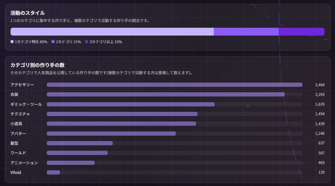 uhimble's tweet photo. 【📊VRChatクリエイターの生態統計: VRCFinder調べ】

・300スキ以上の商品があるクリエイター: 7,842人
・3ヶ月位内に初めて300スキを超えた人: 355人

■活動スタイル
・1カテゴリ特化: 65%
・2カテゴリ: 21%
・3カテゴリ以上: 15%

■1人あたりの商品数
・1商品: 3,166人
・2～4商品: 2,496人
・5~9商品: 1,060人
・10~29商品: 854人
・30商品以上: 266人

■カテゴリ別クリエイター数(重複あり)
1. アクセサリー: 2,464人
2. 衣装: 2,293人
3. ギミックツール: 1,619人
4. テクスチャ: 1,454人
5. 小道具: 1,439人
6. アバター: 1,246人
7. 髪型: 637人
8. ワールド: 587人

※これらはVRCFinderの集計対象(300スキ以上/2022年以降発売)のみで集計した結果です。独自集計なのであくまで参考程度に👋

#VRChat #Booth #VRCFinder