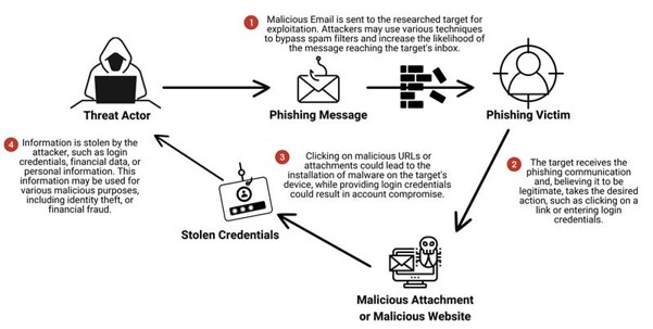 Castellum_Labs's tweet photo. Phishing is still the preferred entry point, for most hackers &amp; ransomware operators.

1 -- Configure your default mail server for anti-phishing measure

For any of the above, talk to Castellum Labs -- reach@castellumlabs.com
#phishing #phishingattack #vishing https://t.co/nf2CjNmWep
